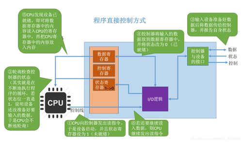 計算機操作系統第六章 輸入輸出管理及計算機系統服務解析